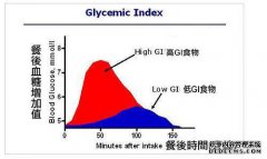 GI和GL对血糖水平的影响。